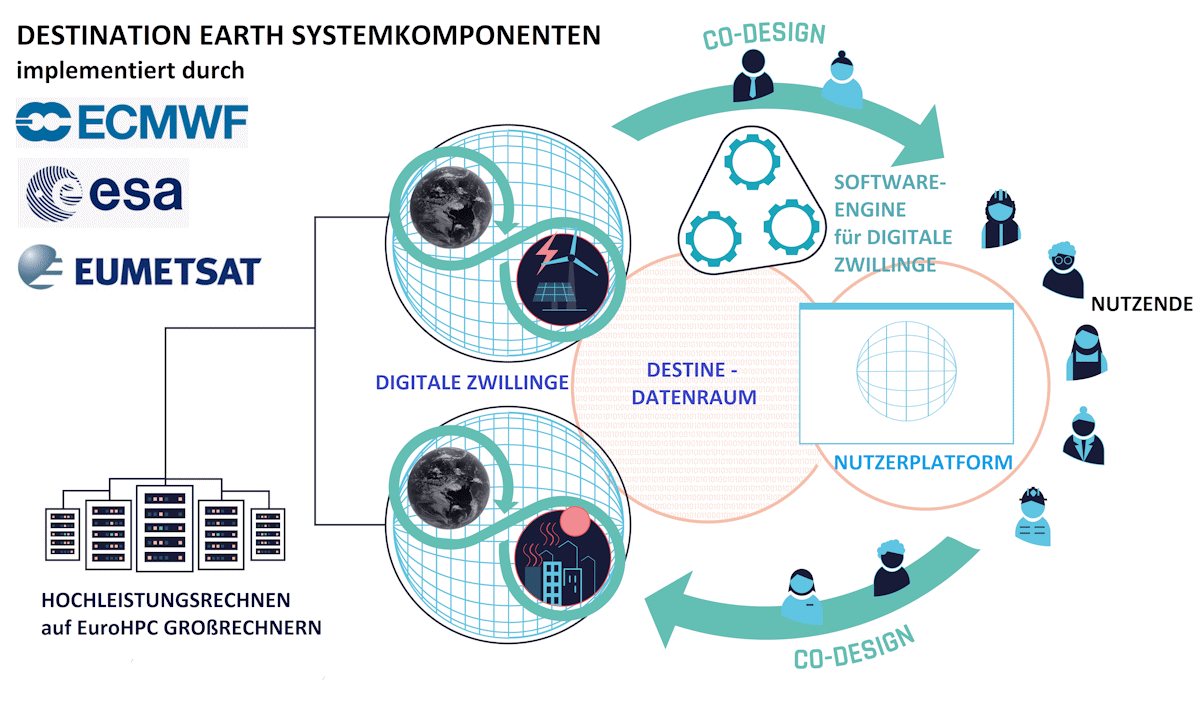 Schematische Darstellung der Systemkomponenten von Destination Earth Schematische Darstellung der Systemkomponenten von Destination Earth