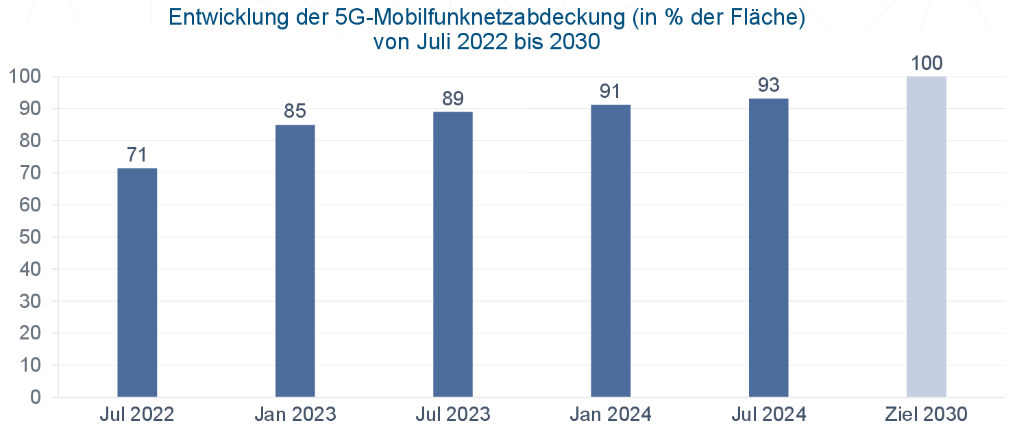 Balkendiagramm: 71 im Juli 2022, 85 im Januar 2023, 89 im Juli 2023, 91 im Januar 2024, 93 im Juli 2024, 100 als Ziel 2030 Balkendiagramm: 71 im Juli 2022, 85 im Januar 2023, 89 im Juli 2023, 91 im Januar 2024, 93 im Juli 2024, 100 als Ziel 2030