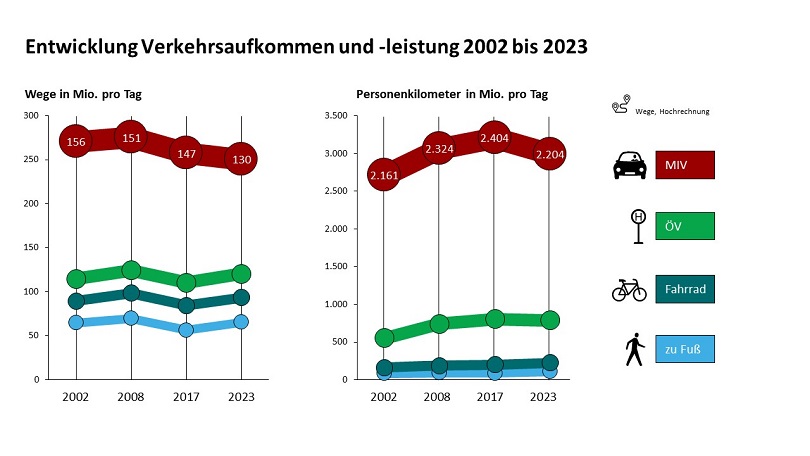 Diagramme: Wege in Mio. pro Tag und Personenkilometer in Mio. pro Tag Diagramme: Wege in Mio. pro Tag und Personenkilometer in Mio. pro Tag