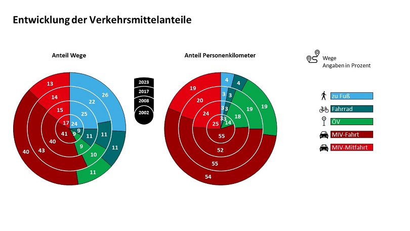 Kuchendiagramme: Anteil Wege und Anteil Personenkilometer Kuchendiagramme: Anteil Wege und Anteil Personenkilometer