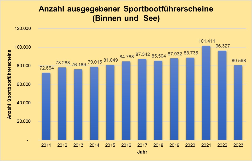 Balkendiagramm, das die Anzahl der ausgegebenen Sportbootführerscheine (Binnen und See) in den Jahren 2011 bis 2023 darstellt Balkendiagramm, das die Anzahl der ausgegebenen Sportbootführerscheine (Binnen und See) in den Jahren 2011 bis 2023 darstellt