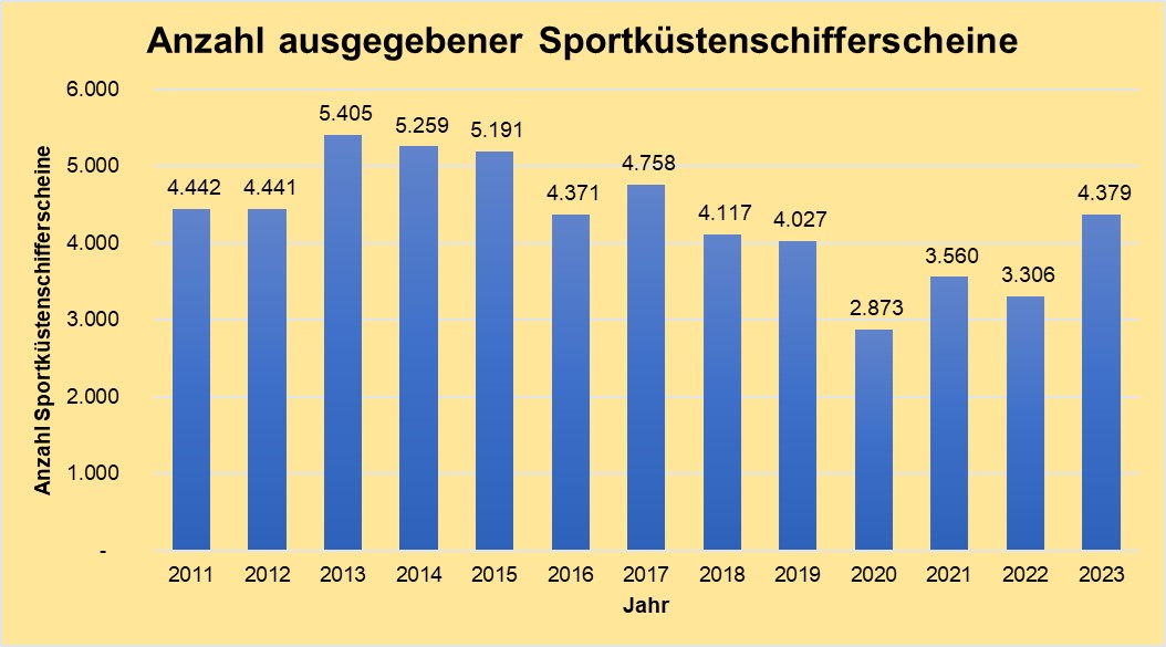 Balkendiagramm, das die Anzahl der ausgegebenen Sportküstenschifferscheine in den Jahren 2011 bis 2023 darstellt Balkendiagramm, das die Anzahl der ausgegebenen Sportküstenschifferscheine in den Jahren 2011 bis 2023 darstellt
