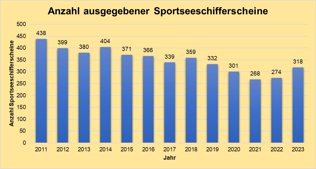 Balkendiagramm, das die Anzahl der ausgegebenen Sportseeschifferscheine in den Jahren 2011 bis 2023 darstellt Balkendiagramm, das die Anzahl der ausgegebenen Sportseeschifferscheine in den Jahren 2011 bis 2023 darstellt