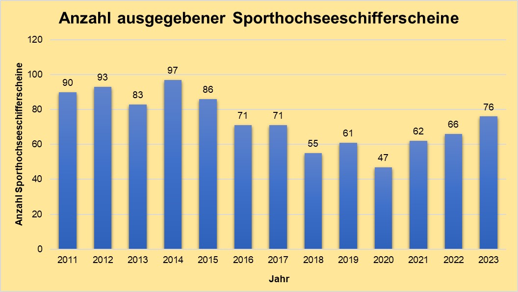 Balkendiagramm, das die Anzahl der ausgegebenen Sporthochseeschifferscheine in den Jahren 2011 bis 2023 darstellt Balkendiagramm, das die Anzahl der ausgegebenen Sporthochseeschifferscheine in den Jahren 2011 bis 2023 darstellt