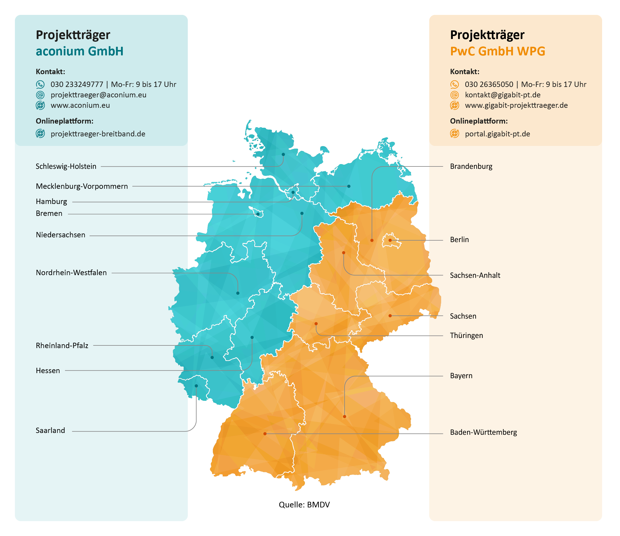 Darstellung der jeweiligen Fördergebietszuständigkeiten auf der Deutschlandkarte nach Bundesländern. Fördergebiet aconium GmbH: SH, MV, HH, HB, NI, NW, RP, HE, SL (Tel 030233249777) und Fördergebiet PwC GmbH: BB, BE, ST, SN, TH, BY, BW (Tel 03026365050)