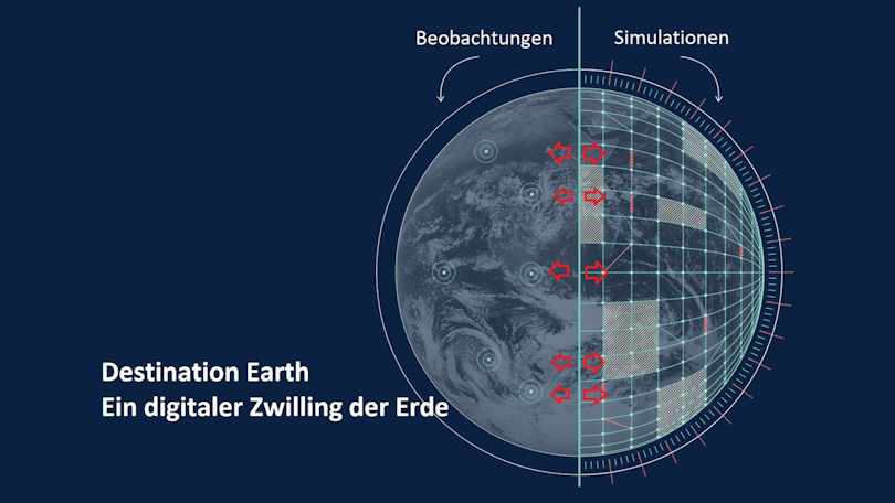 Schematische Darstellung der Erde, die in verschiedene Segmente und Bereiche für Beobachtungen und Simulationen gegliedert ist. Daneben steht der Text: Destination Earth. Ein digitaler Zwilling der Erde. Schematische Darstellung der Erde, die in verschiedene Segmente und Bereiche für Beobachtungen und Simulationen gegliedert ist. Daneben steht der Text: Destination Earth. Ein digitaler Zwilling der Erde.
