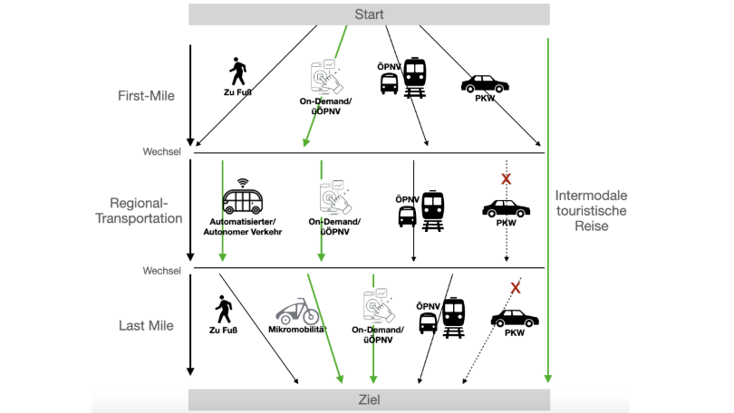 Schematische Darstellung: Anwendungsfälle im Projekt "Mobilitätsunterstützung mittels datenbasierter Verkehrslenkung für die touristische Mobilität in der Lausitz – MoVeToLausitz" Schematische Darstellung: Anwendungsfälle im Projekt "Mobilitätsunterstützung mittels datenbasierter Verkehrslenkung für die touristische Mobilität in der Lausitz – MoVeToLausitz"