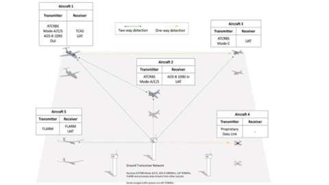 Grafische Darstellung der Vernetzung bodengestützter Luftverkehrsdatenverarbeitung und Luftlagebildübermittlung von SafeSky
