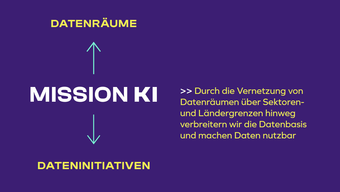 Schautafel Vernetzung Datenräume Schautafel Vernetzung Datenräume
