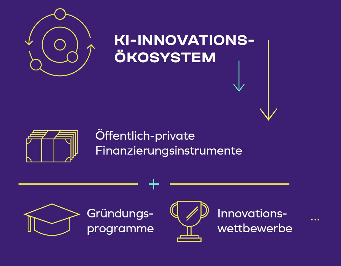 Schautafel Wachstum von KI-Innovationen unterstützen Schautafel Wachstum von KI-Innovationen unterstützen