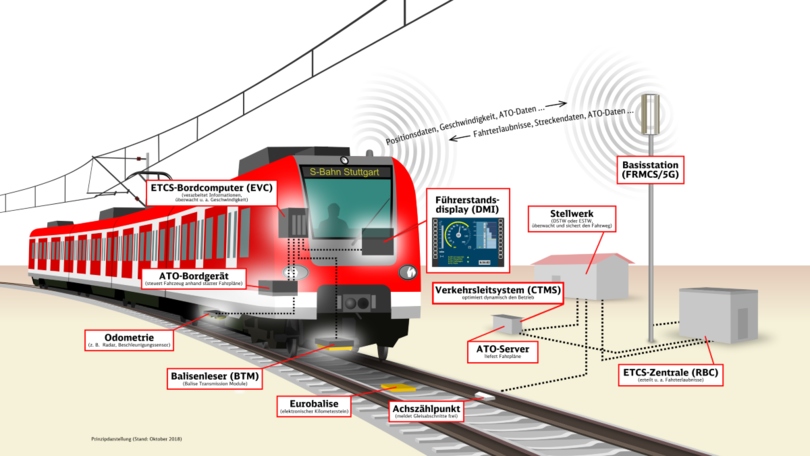 Schaubild zur Digitalisierung des Schienenverkehrs Schaubild zur Digitalisierung des Schienenverkehrs