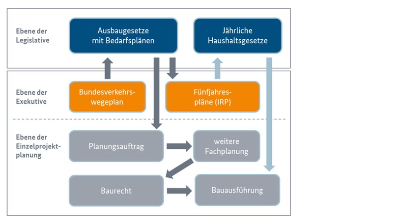 Schematische Darstellung der Bundesverkehrswegeplanung Schematische Darstellung der Bundesverkehrswegeplanung