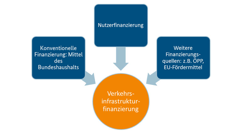 Grafik: Quellen der Verkehrsinfrastrukturfinanzierung Grafik: Quellen der Verkehrsinfrastrukturfinanzierung