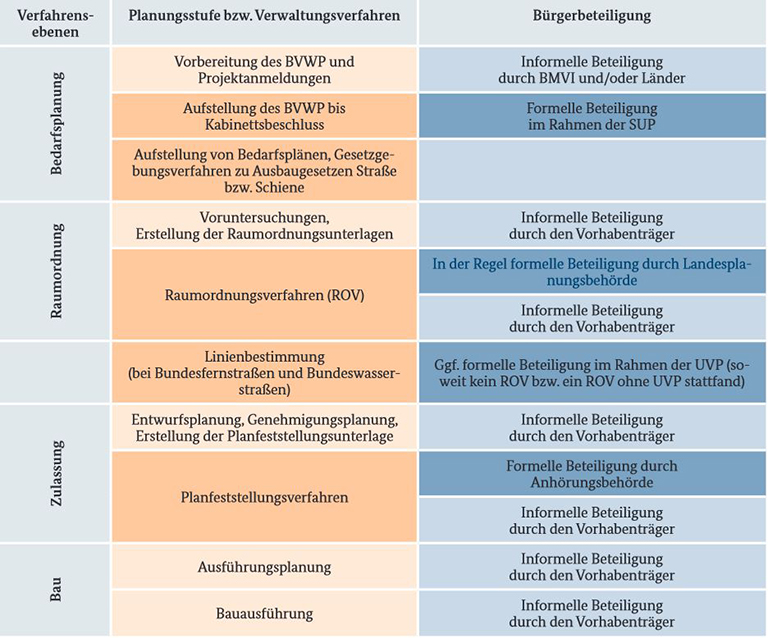Übersicht über die Verfahrensebenen der Planung, Zulassung und Realisierung von Verkehrswegen des Bundes mit kontinuierlicher Bürgerbeteiligung Übersicht über die Verfahrensebenen der Planung, Zulassung und Realisierung von Verkehrswegen des Bundes mit kontinuierlicher Bürgerbeteiligung