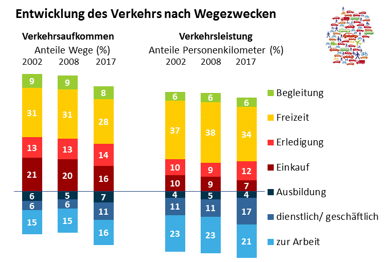 Grafik Entwicklung des Verkehrs nach Wegezwecken