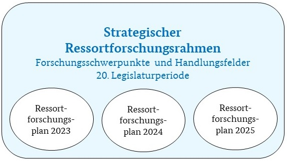 Grafik Ressortforschungsrahmen