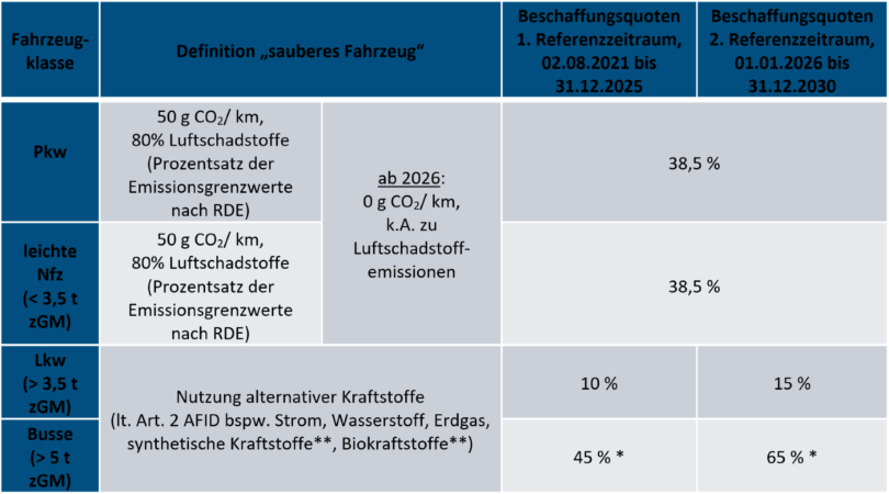 Übersicht Clean Vehicles Directive Übersicht Clean Vehicles Directive