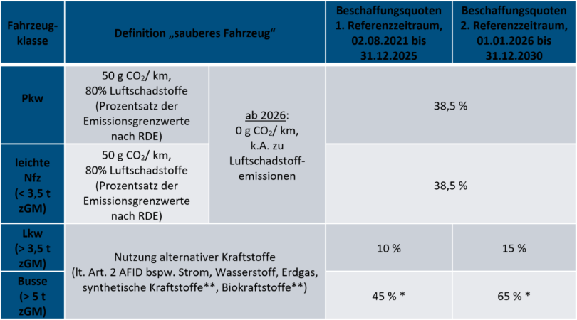 Übersicht Clean Vehicles Directive