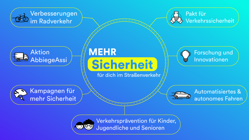 Schaubild zum Verkehrssicherheitsprogramm 2021 bis 2030 Schaubild zum Verkehrssicherheitsprogramm 2021 bis 2030