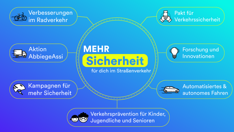 Schaubild zum Verkehrssicherheitsprogramm 2021 bis 2030