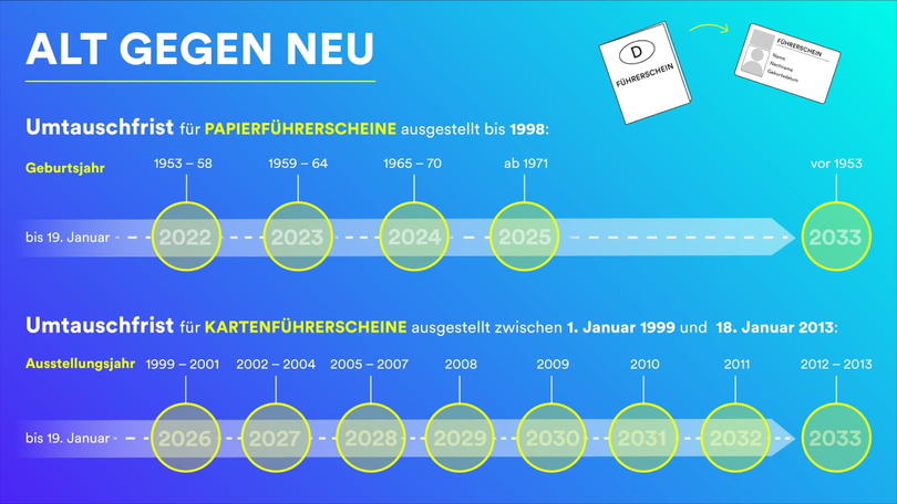 Schriftgrafik: ALT GEGEN NEU – Umtauschfristen für Papierführerscheine (ausgestellt bis 1998) und Kartenführerscheine (ausgestellt zwischen 1. Januar 1999 und 18. Januar 2013)