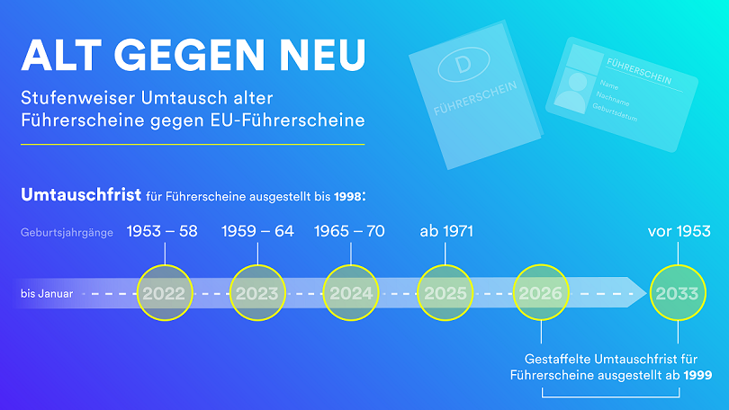 Stufenweiser Umtauscher alter Führerscheine gegen EU-Führerscheine Stufenweiser Umtauscher alter Führerscheine gegen EU-Führerscheine
