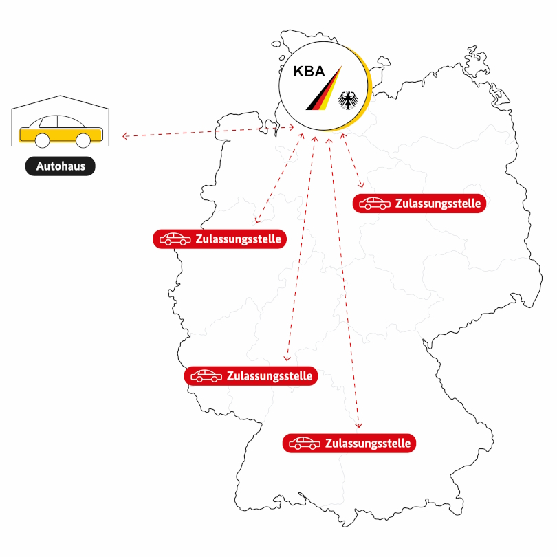Grafik: Zulassung von Fahrzeugen durch juristische Personen via GKS. Deutschlandkarte mit schematischer Darstellung der Datenübertragungen zwischen KBA und Zulassungsstellen sowie Autohäusern.