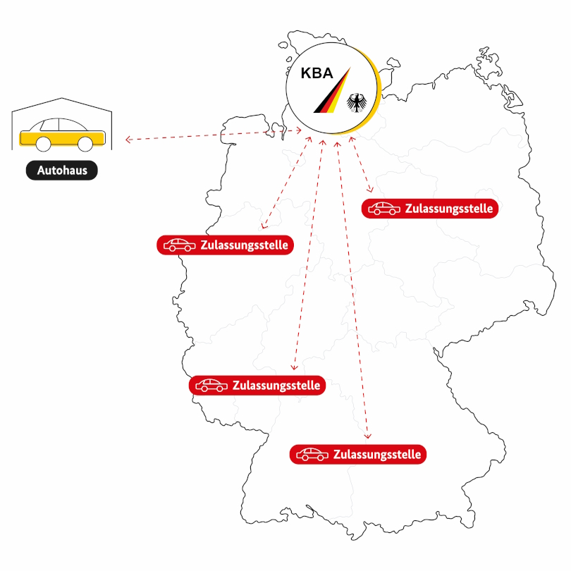 Grafik: Zulassung von Fahrzeugen durch juristische Personen via GKS. Deutschlandkarte mit schematischer Darstellung der Datenübertragungen zwischen KBA und Zulassungsstellen sowie Autohäusern. Grafik: Zulassung von Fahrzeugen durch juristische Personen via GKS. Deutschlandkarte mit schematischer Darstellung der Datenübertragungen zwischen KBA und Zulassungsstellen sowie Autohäusern.