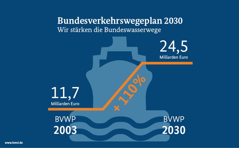 Grafik zur Förderung der Bundeswasserwege bis 2030. 2003 wurden 11,7 Milliarden Euro investiert, 2030 sind 24,5 Milliarden Euro geplant. Das bedeutet eine Steigerung der Investitionen um 110 Prozent im Vergleich zu 2003.